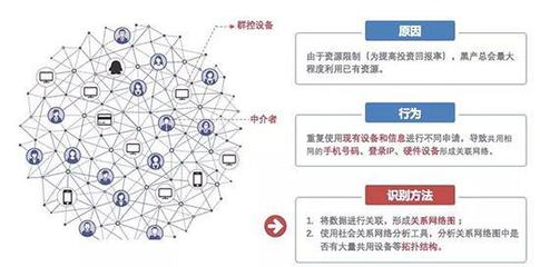 復(fù)雜網(wǎng)絡(luò)4.0重磅發(fā)布 AI風(fēng)控落地新里程，多項(xiàng)創(chuàng)新技術(shù)加碼團(tuán)伙欺詐分析